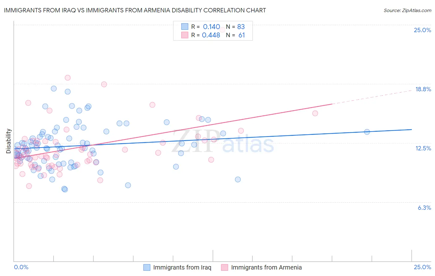 Immigrants from Iraq vs Immigrants from Armenia Disability
