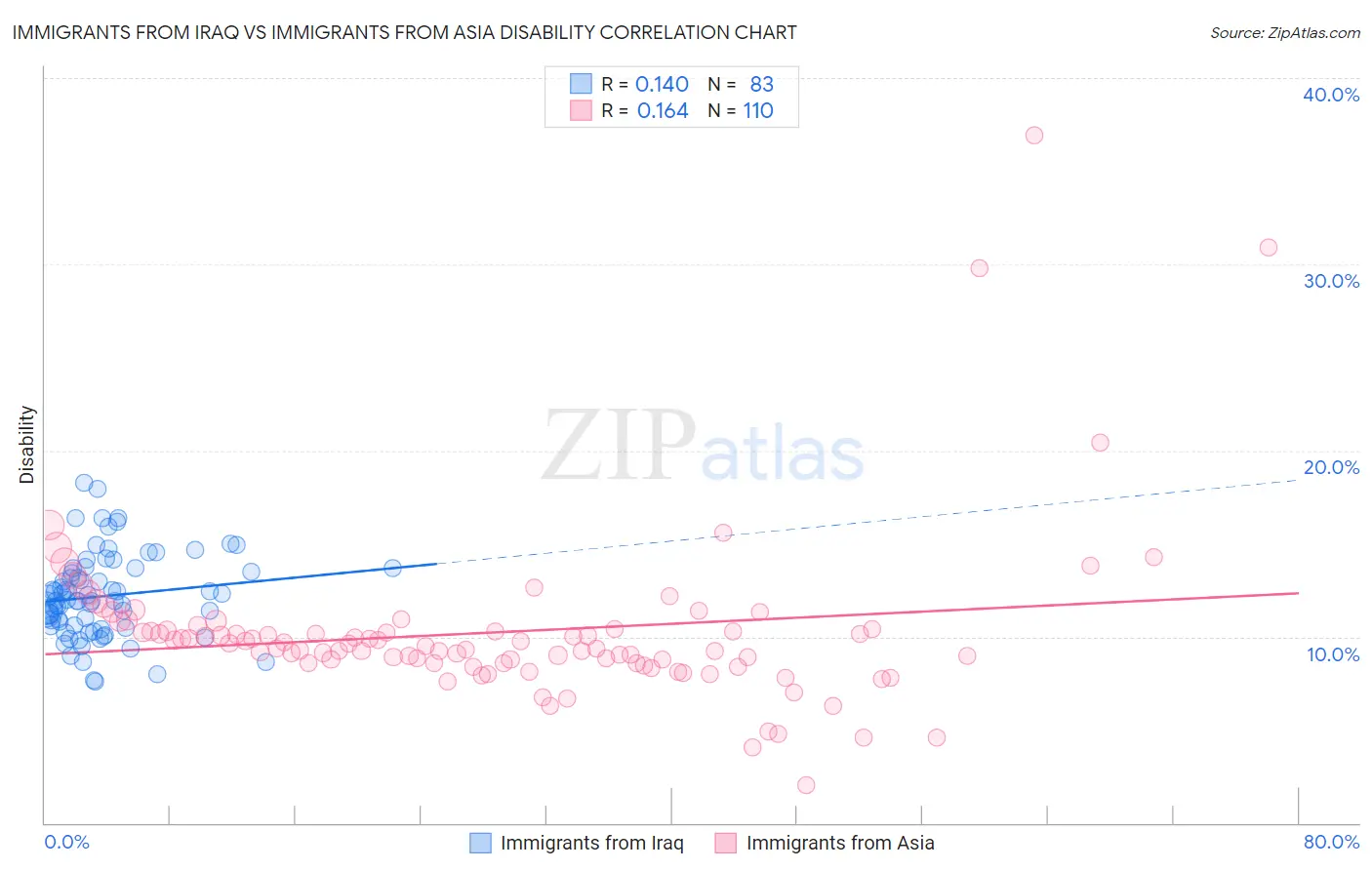 Immigrants from Iraq vs Immigrants from Asia Disability