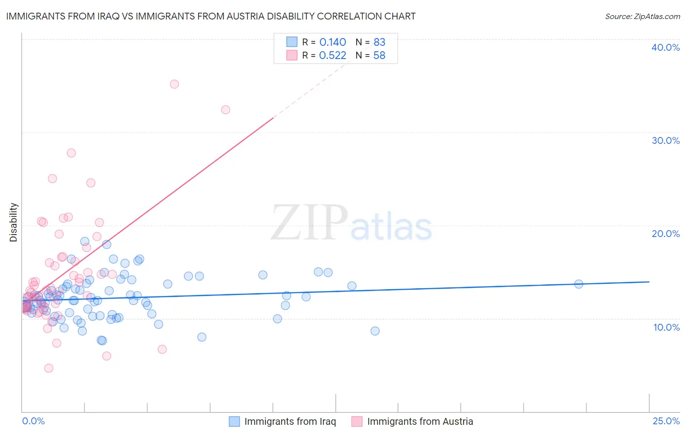 Immigrants from Iraq vs Immigrants from Austria Disability