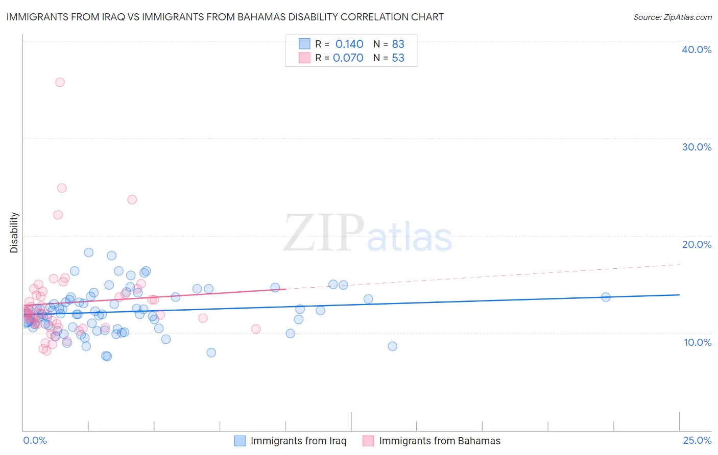 Immigrants from Iraq vs Immigrants from Bahamas Disability