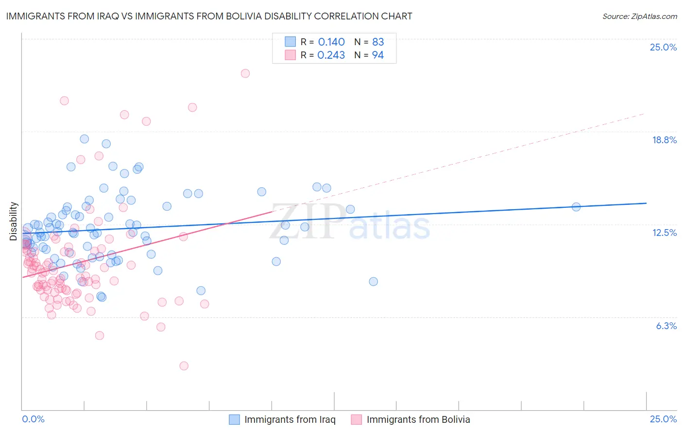 Immigrants from Iraq vs Immigrants from Bolivia Disability