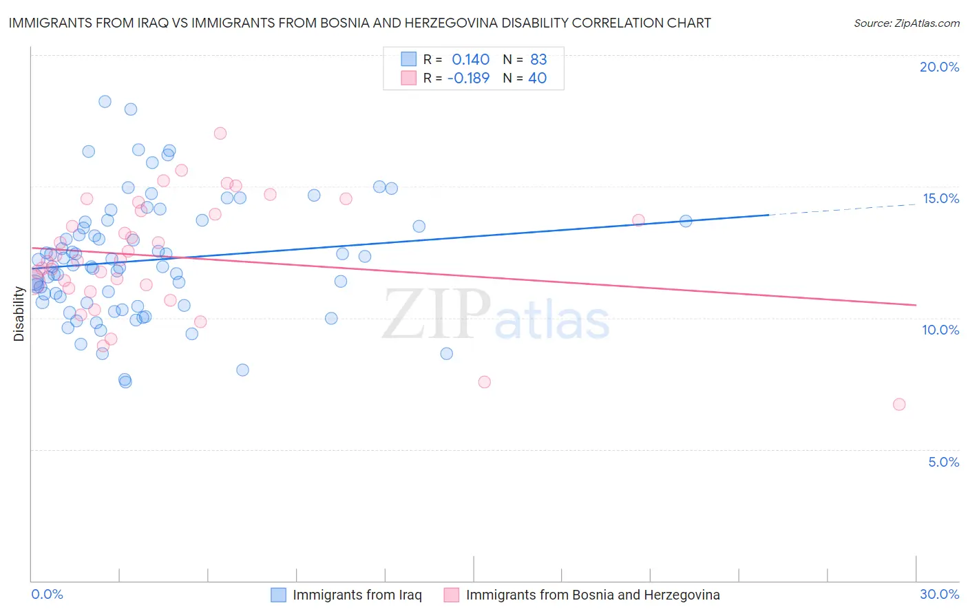 Immigrants from Iraq vs Immigrants from Bosnia and Herzegovina Disability