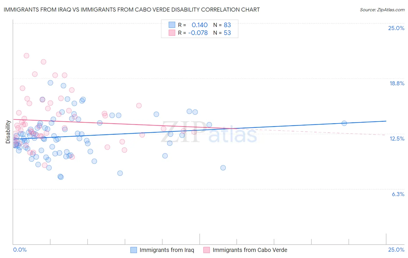 Immigrants from Iraq vs Immigrants from Cabo Verde Disability