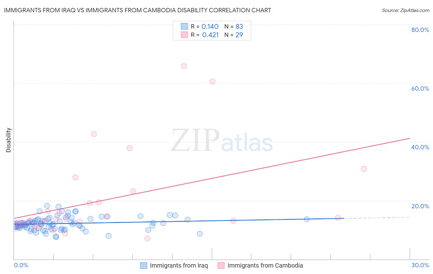 Immigrants from Iraq vs Immigrants from Cambodia Disability