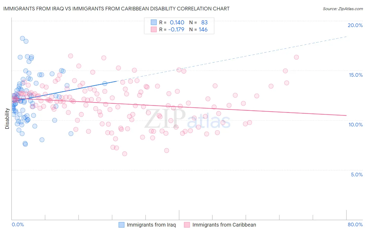 Immigrants from Iraq vs Immigrants from Caribbean Disability