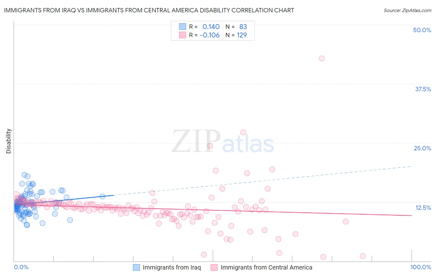 Immigrants from Iraq vs Immigrants from Central America Disability