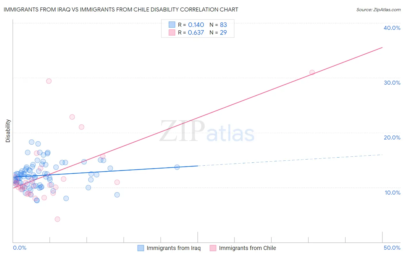 Immigrants from Iraq vs Immigrants from Chile Disability