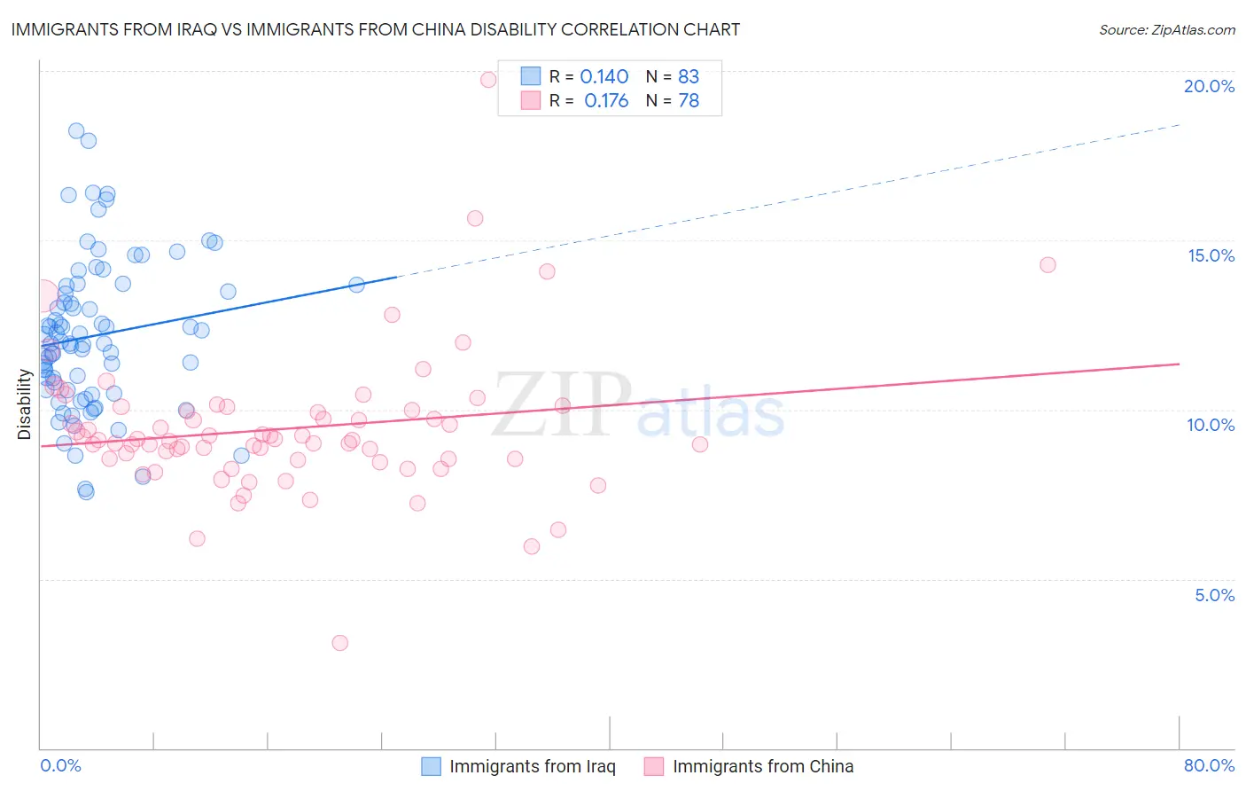 Immigrants from Iraq vs Immigrants from China Disability