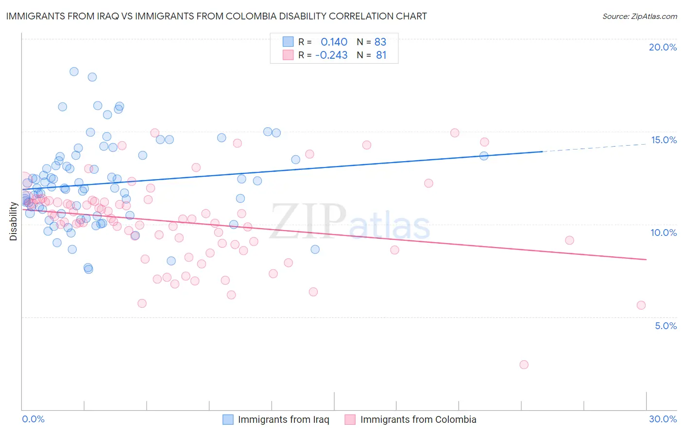 Immigrants from Iraq vs Immigrants from Colombia Disability