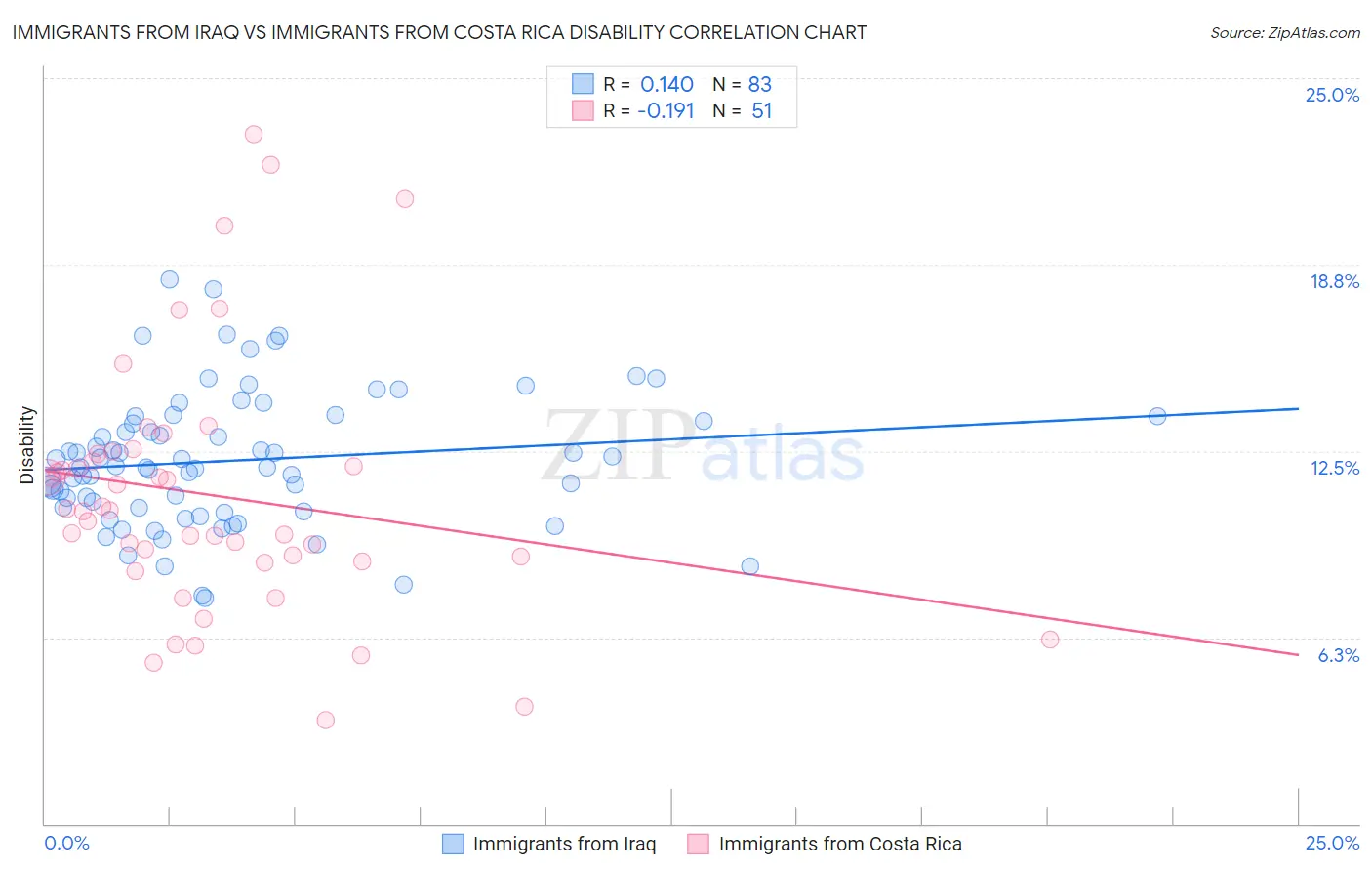 Immigrants from Iraq vs Immigrants from Costa Rica Disability
