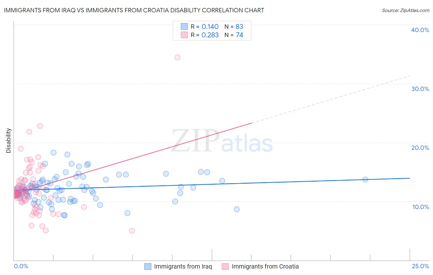 Immigrants from Iraq vs Immigrants from Croatia Disability