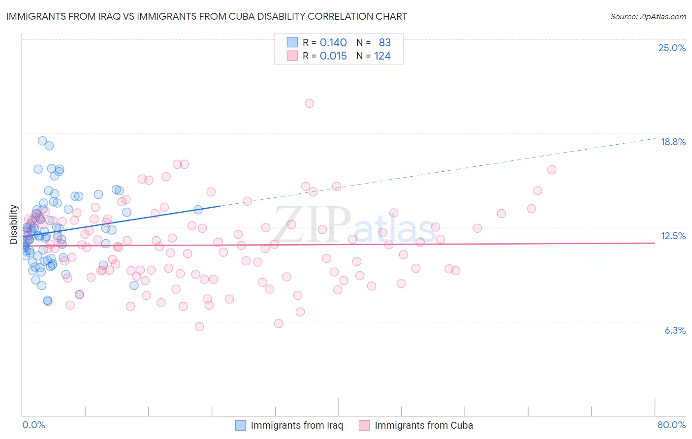 Immigrants from Iraq vs Immigrants from Cuba Disability