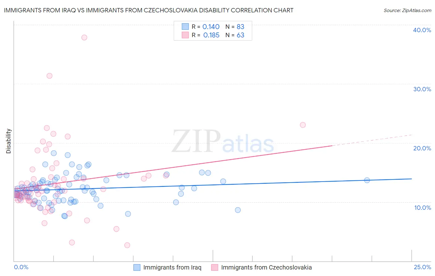 Immigrants from Iraq vs Immigrants from Czechoslovakia Disability