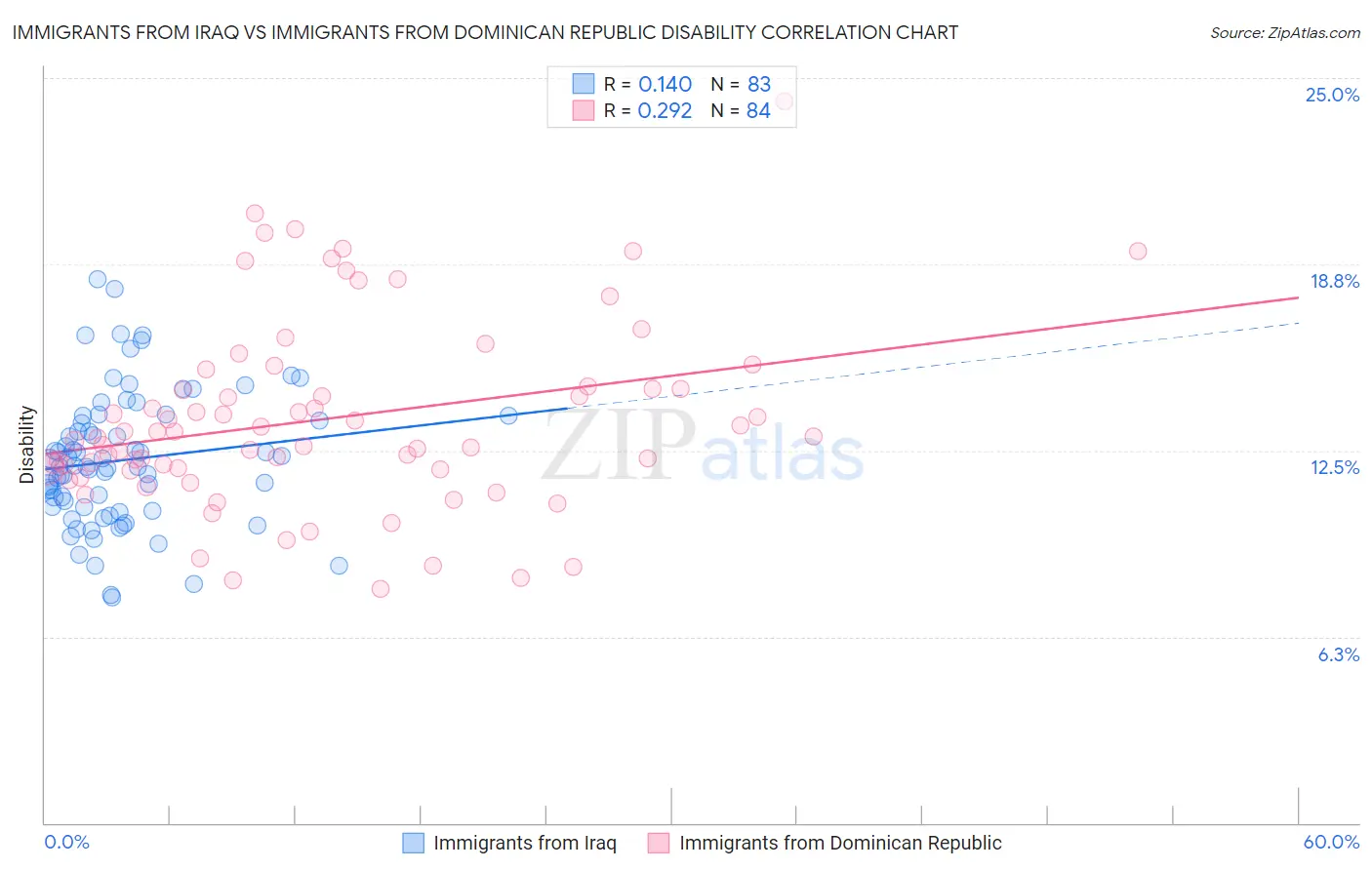 Immigrants from Iraq vs Immigrants from Dominican Republic Disability