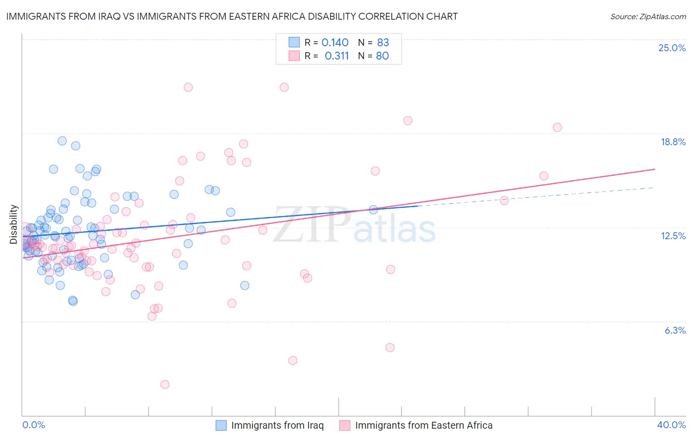 Immigrants from Iraq vs Immigrants from Eastern Africa Disability