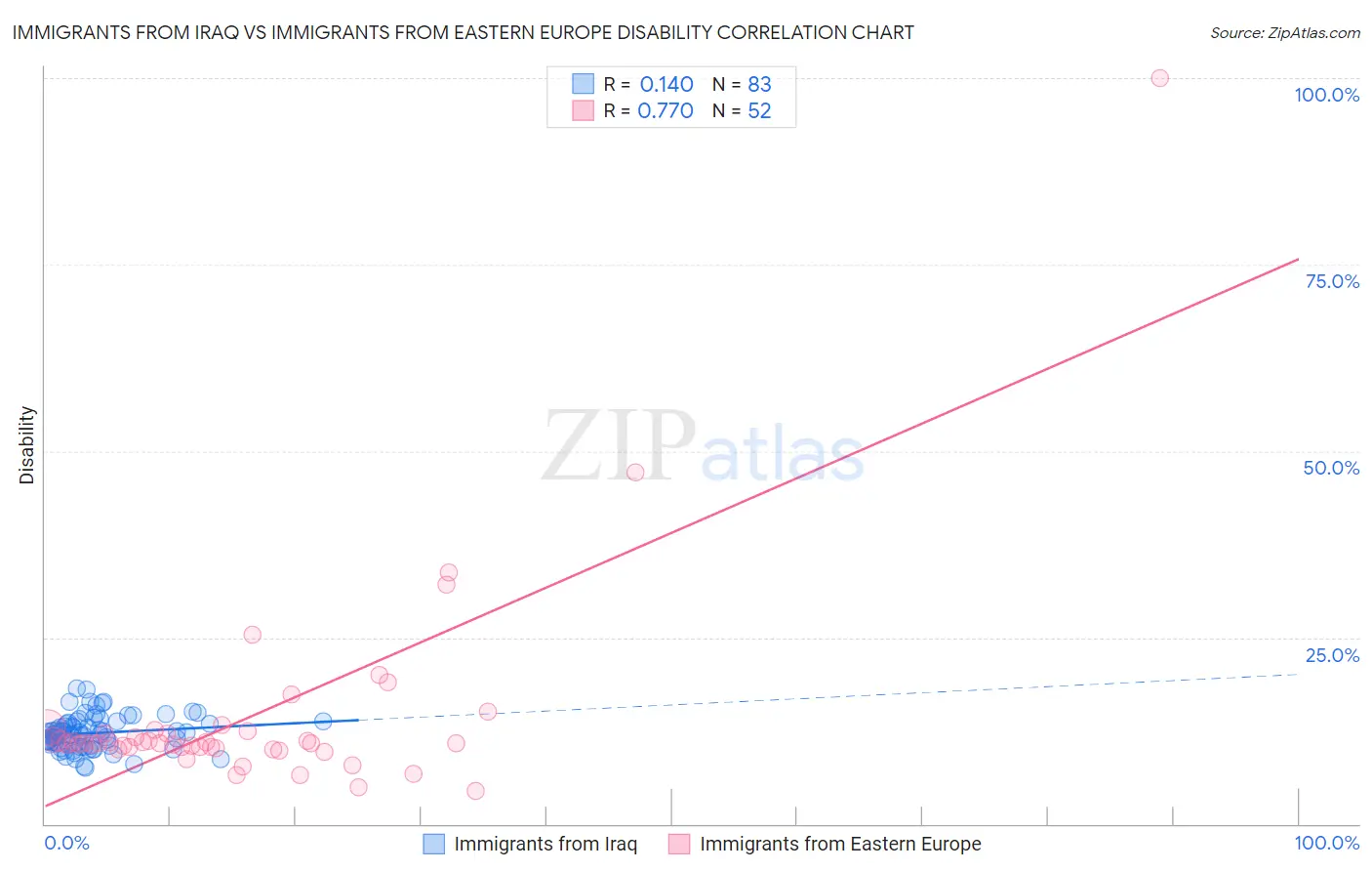 Immigrants from Iraq vs Immigrants from Eastern Europe Disability