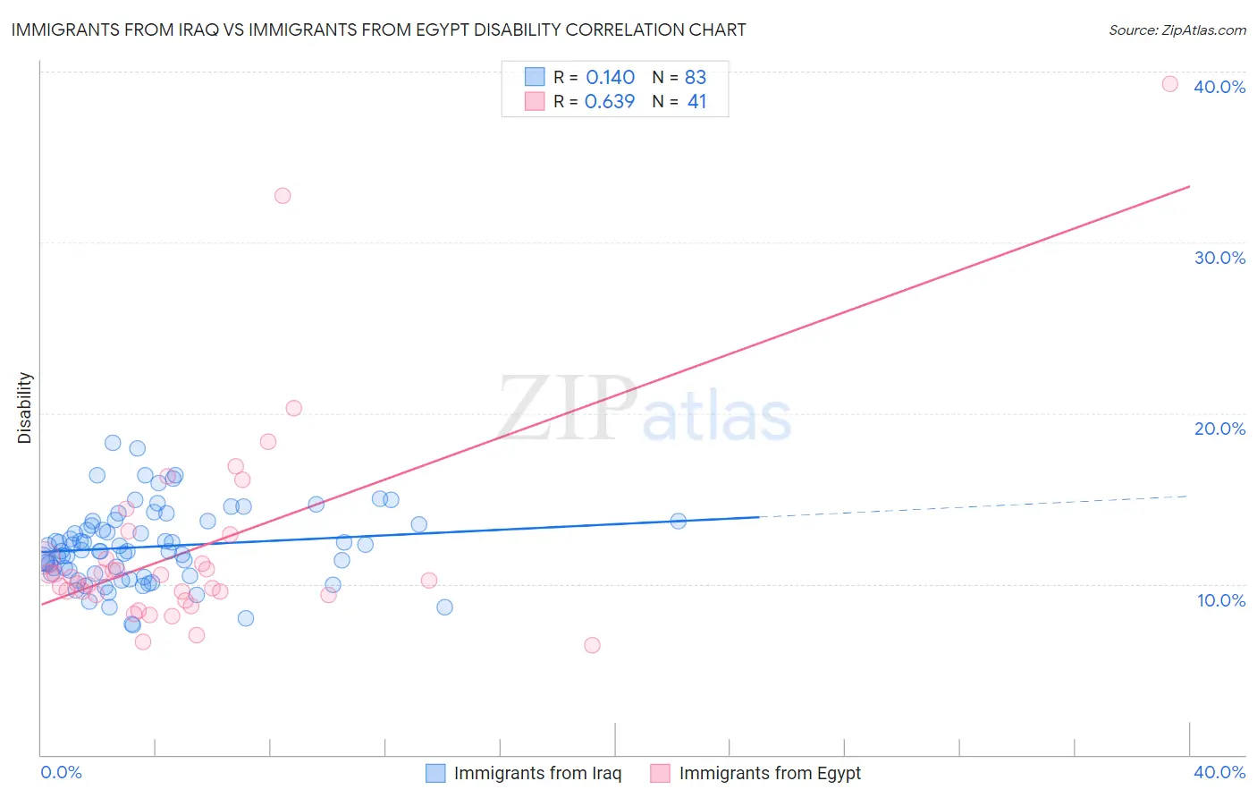 Immigrants from Iraq vs Immigrants from Egypt Disability