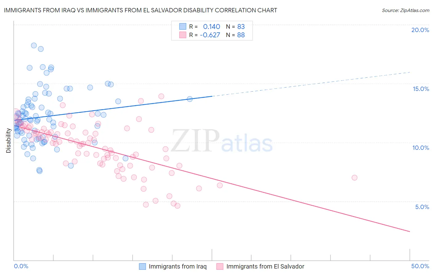 Immigrants from Iraq vs Immigrants from El Salvador Disability