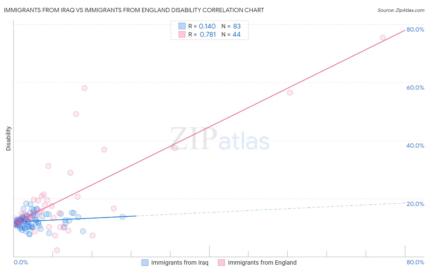 Immigrants from Iraq vs Immigrants from England Disability