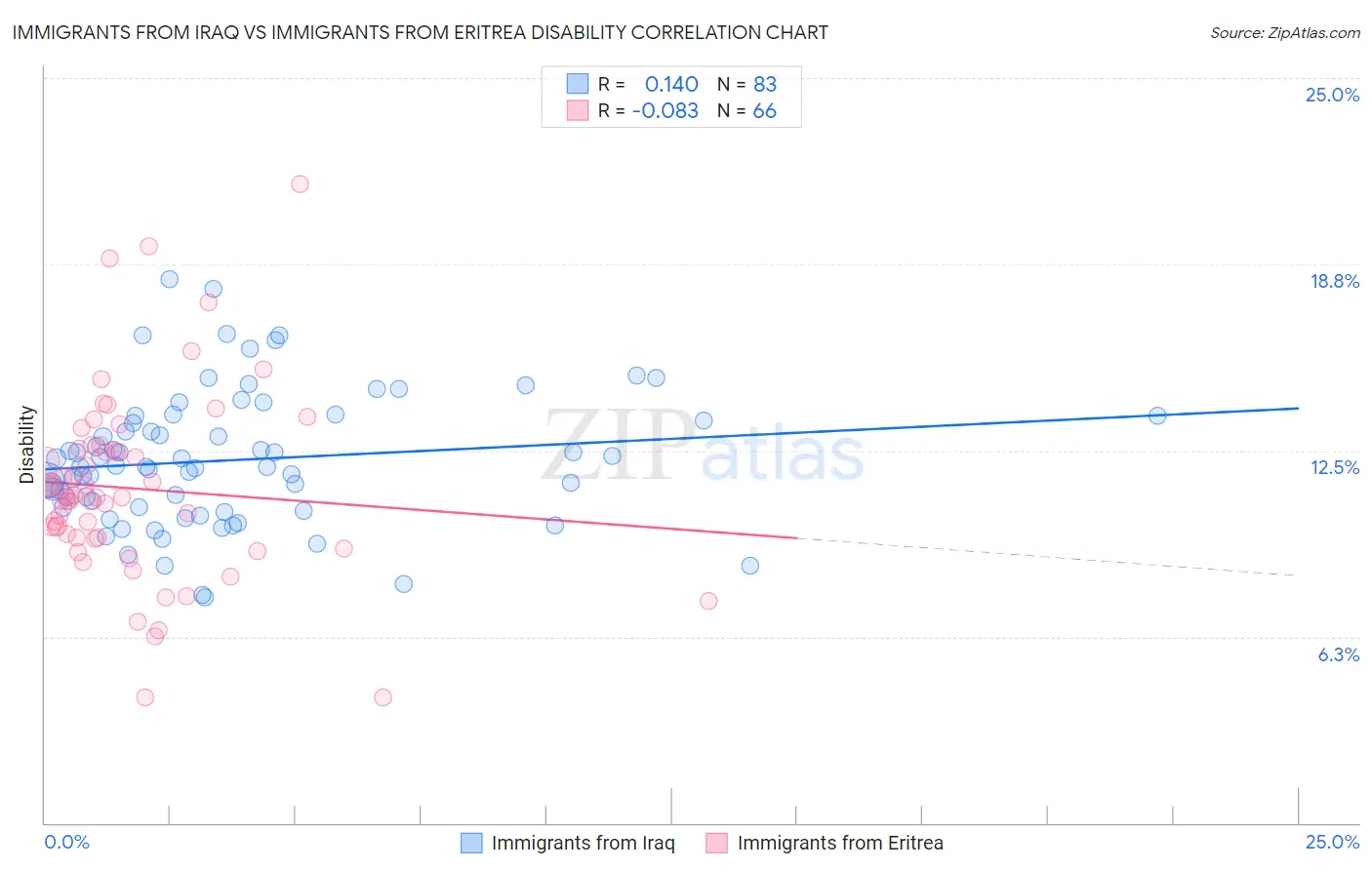 Immigrants from Iraq vs Immigrants from Eritrea Disability