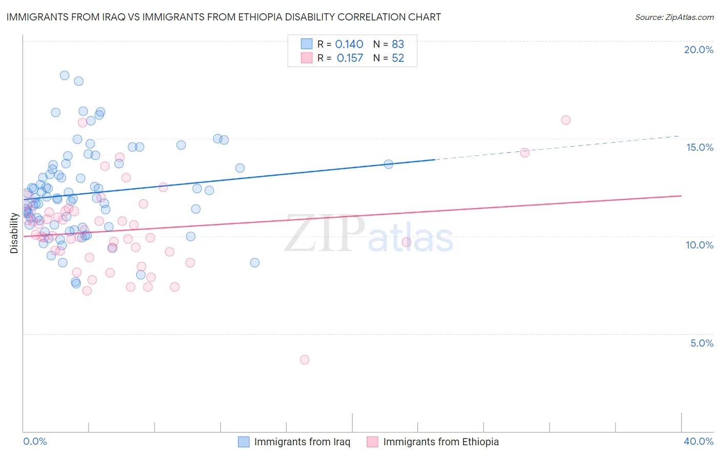 Immigrants from Iraq vs Immigrants from Ethiopia Disability