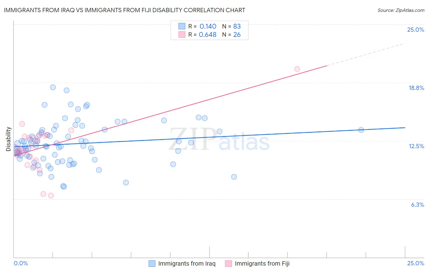 Immigrants from Iraq vs Immigrants from Fiji Disability