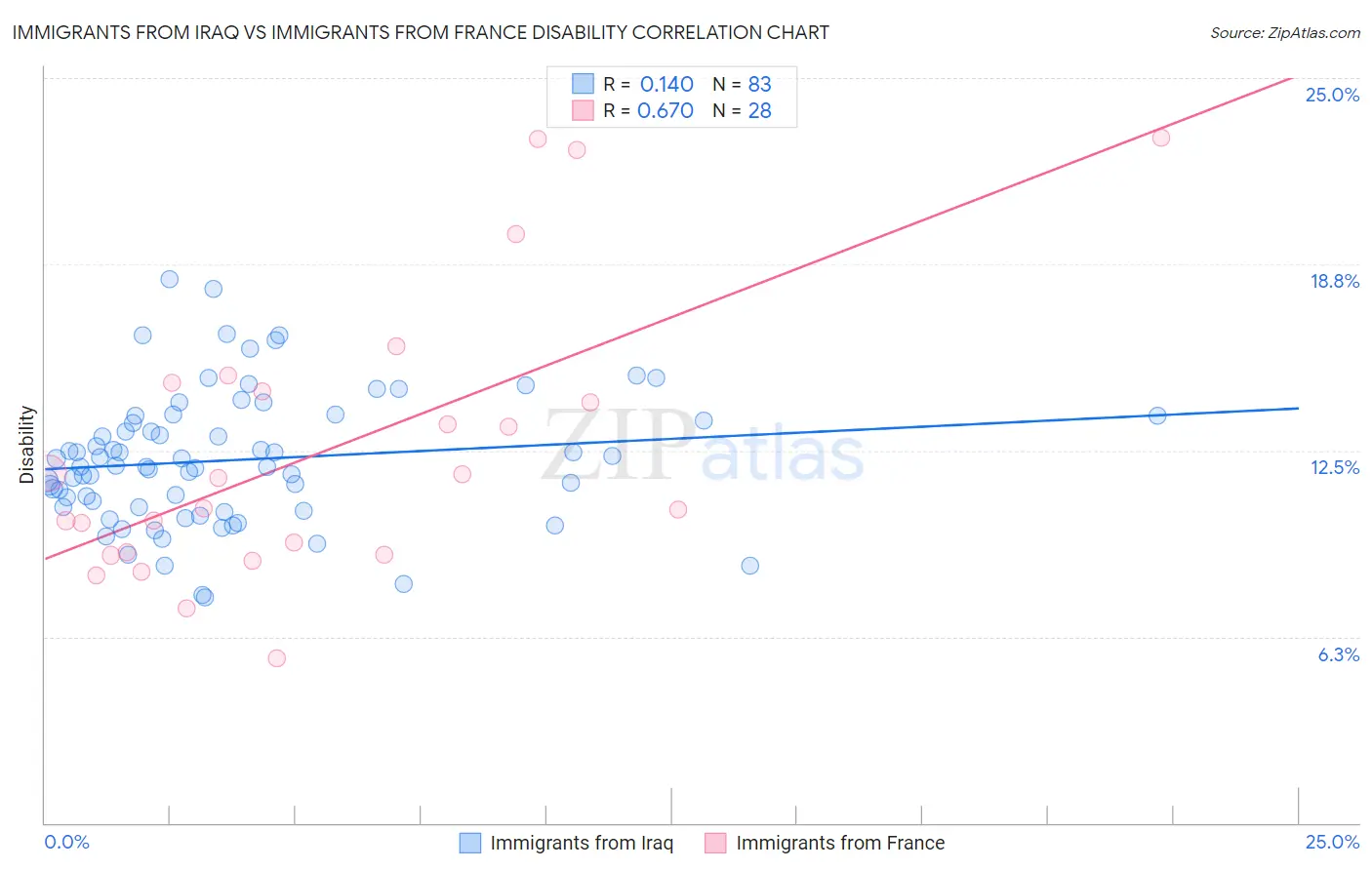 Immigrants from Iraq vs Immigrants from France Disability