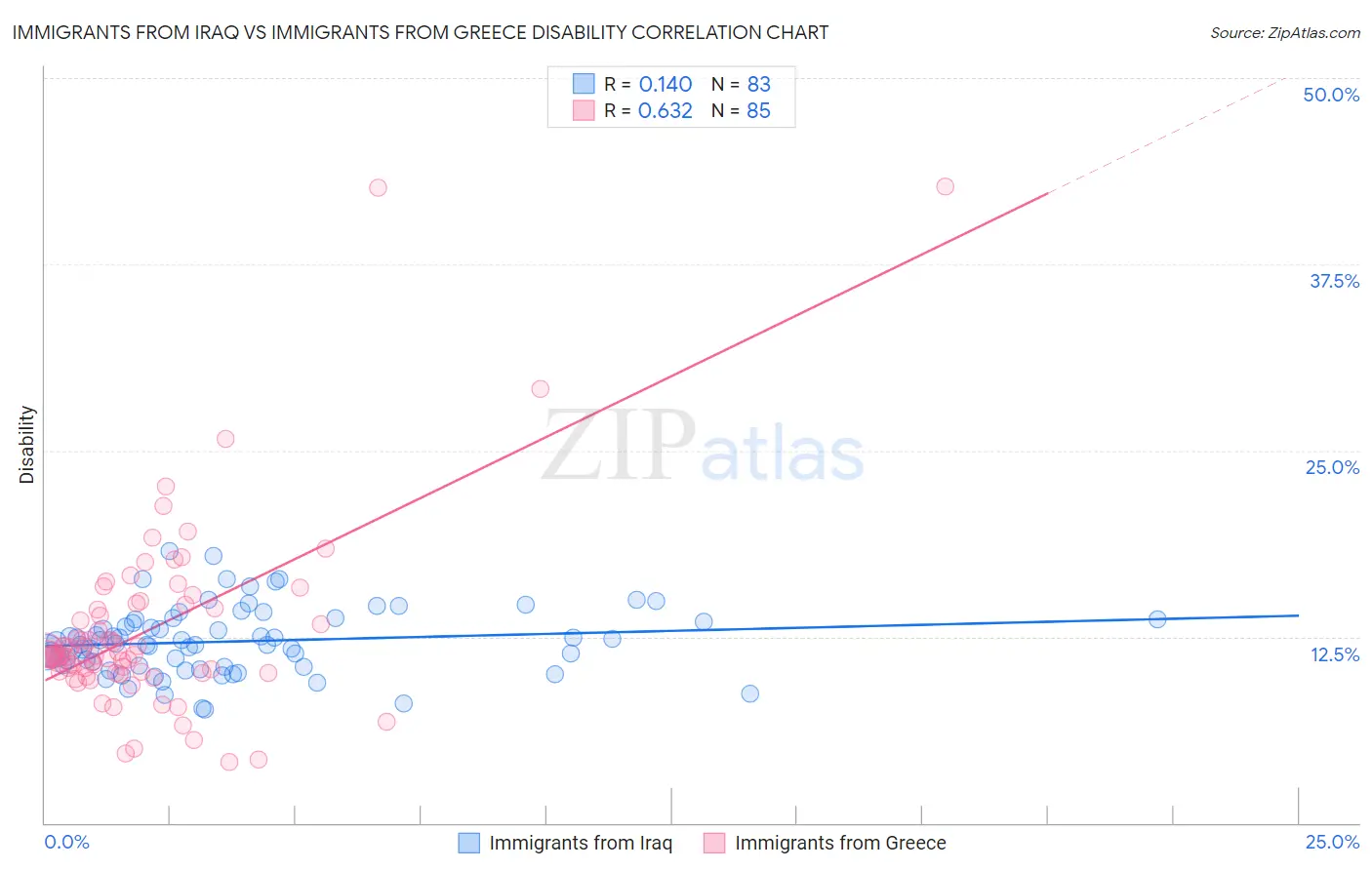 Immigrants from Iraq vs Immigrants from Greece Disability