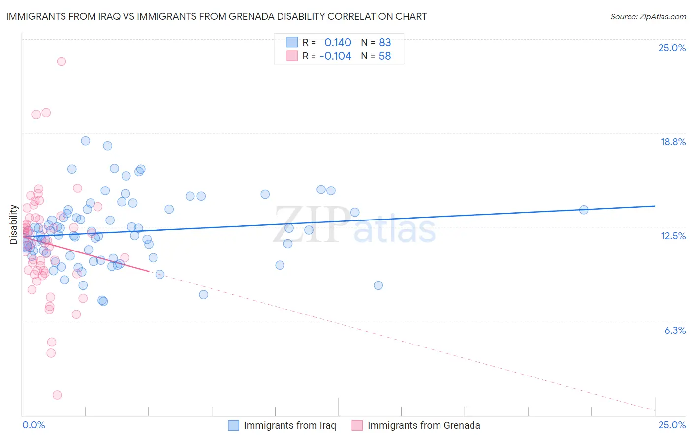 Immigrants from Iraq vs Immigrants from Grenada Disability