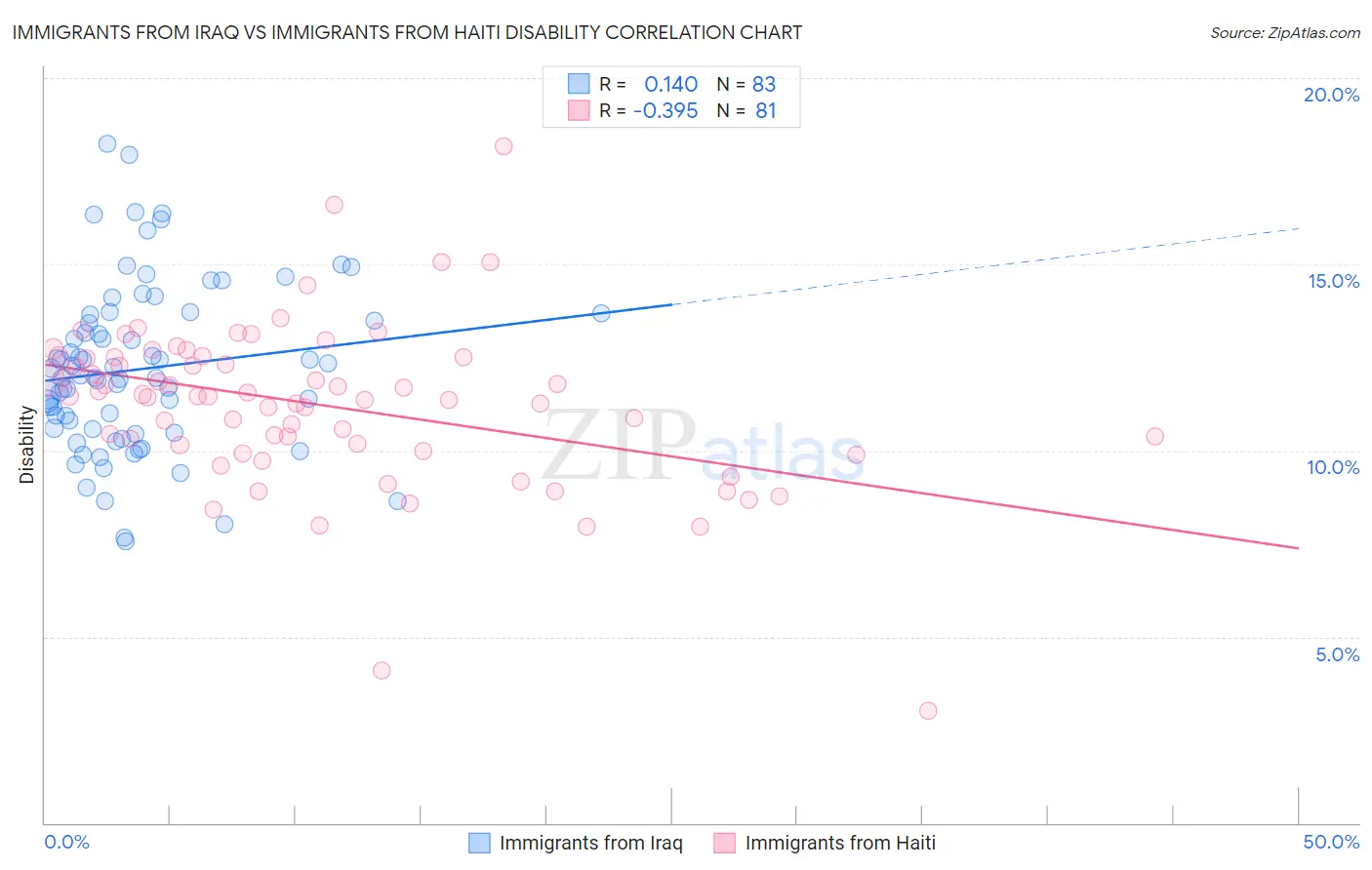 Immigrants from Iraq vs Immigrants from Haiti Disability