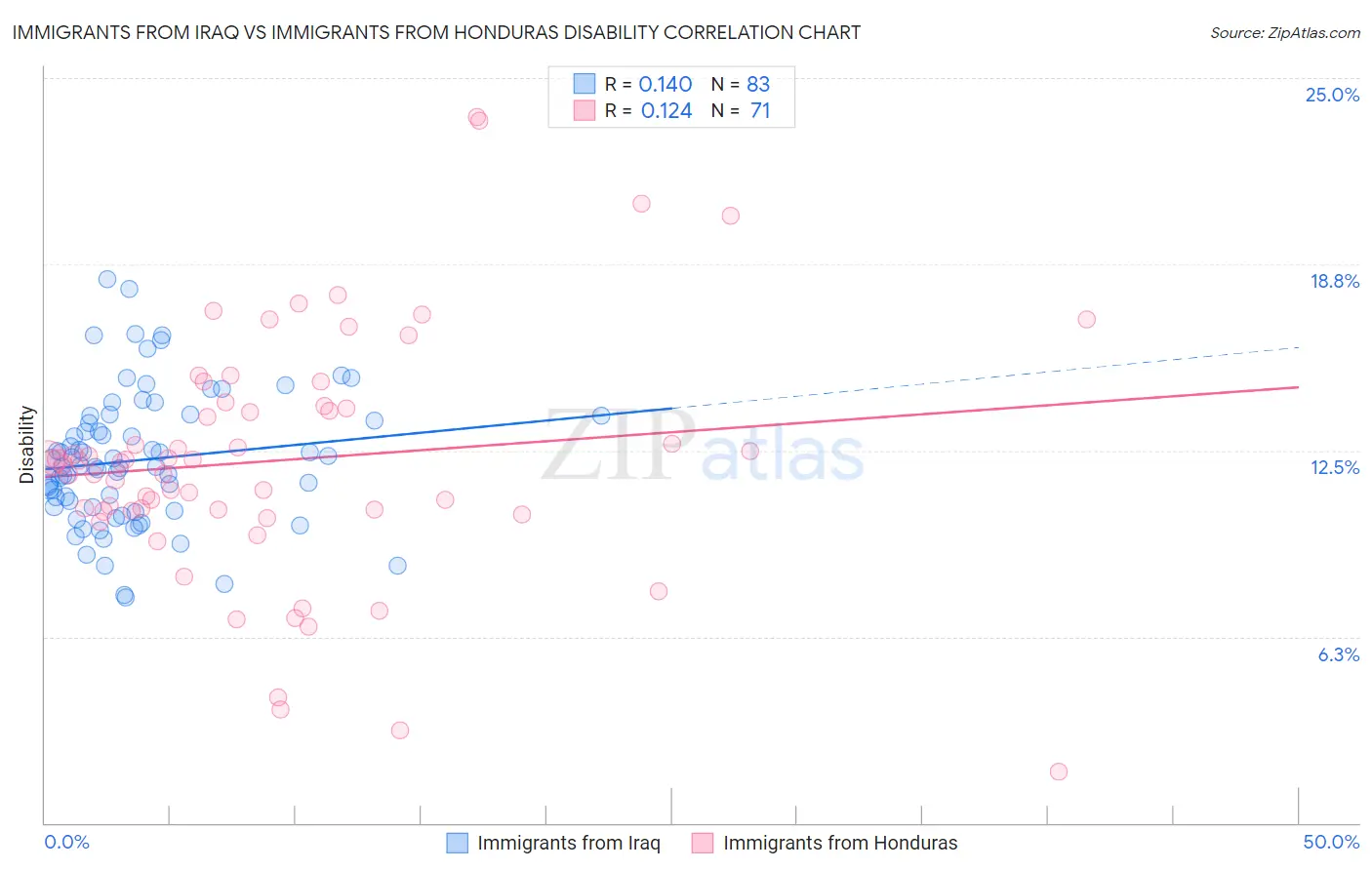 Immigrants from Iraq vs Immigrants from Honduras Disability