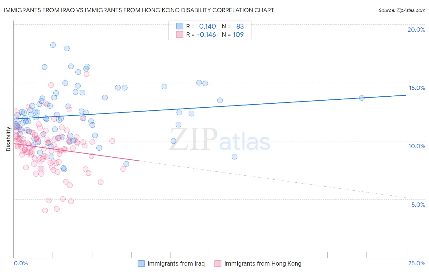 Immigrants from Iraq vs Immigrants from Hong Kong Disability