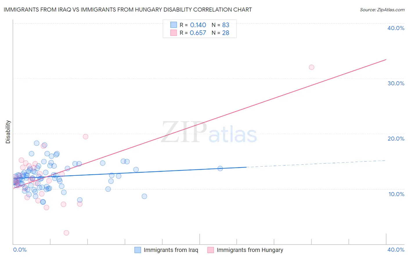 Immigrants from Iraq vs Immigrants from Hungary Disability
