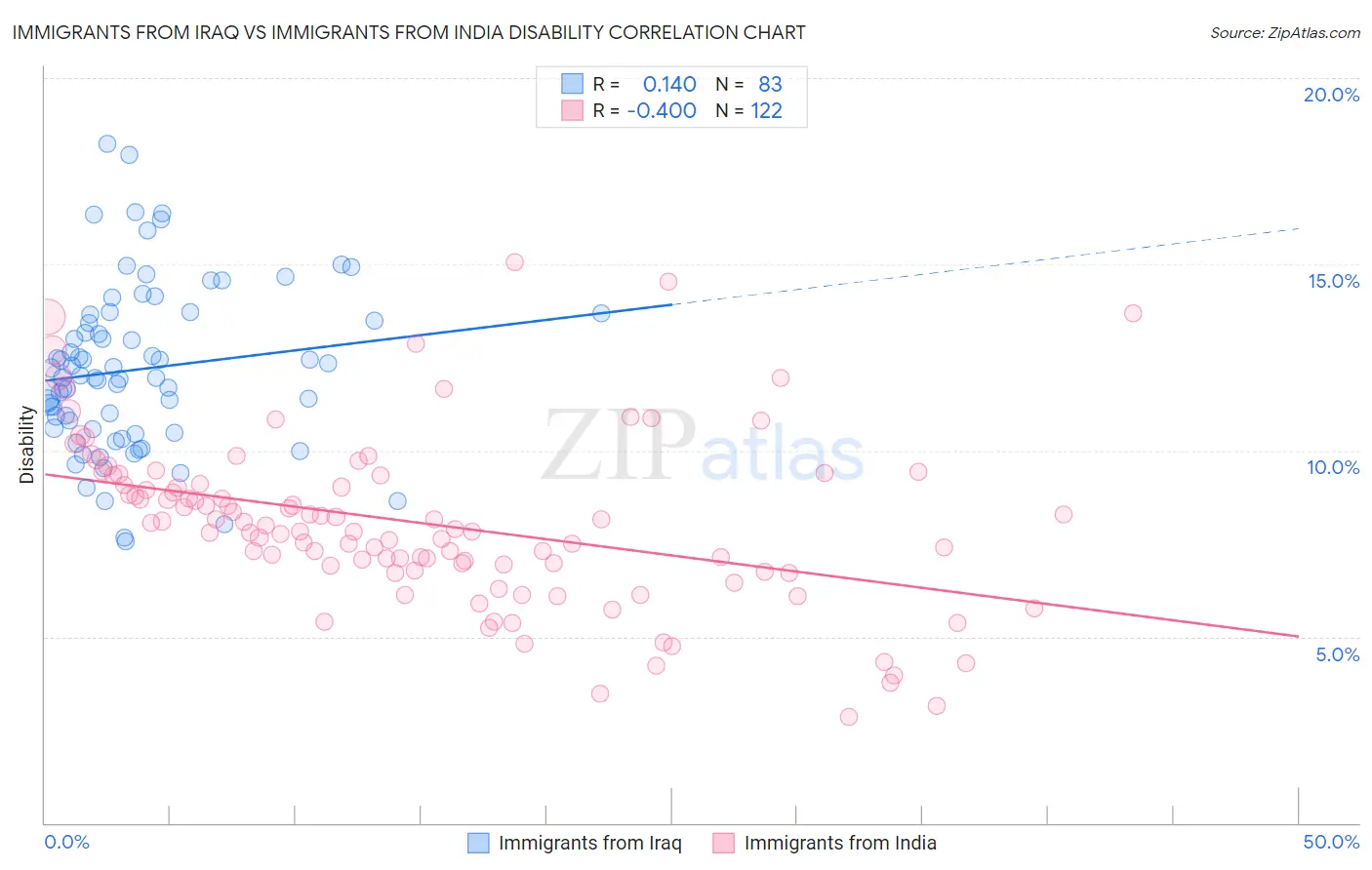 Immigrants from Iraq vs Immigrants from India Disability
