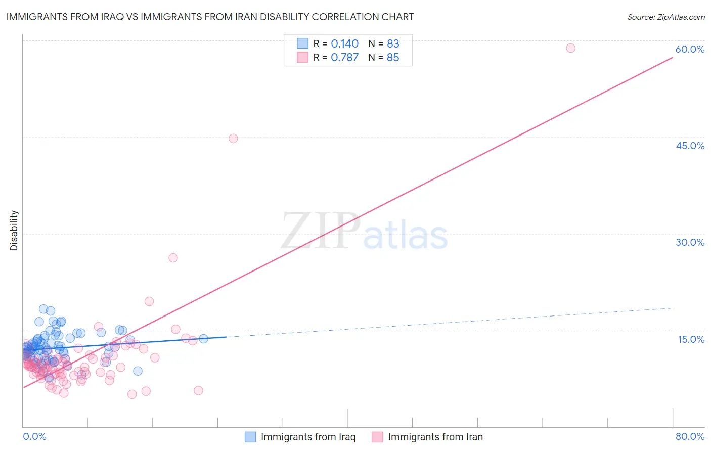 Immigrants from Iraq vs Immigrants from Iran Disability