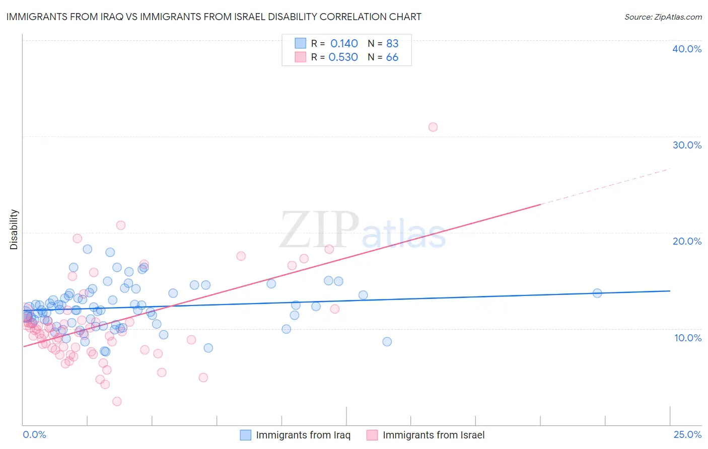 Immigrants from Iraq vs Immigrants from Israel Disability