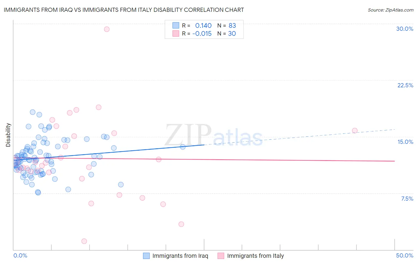 Immigrants from Iraq vs Immigrants from Italy Disability