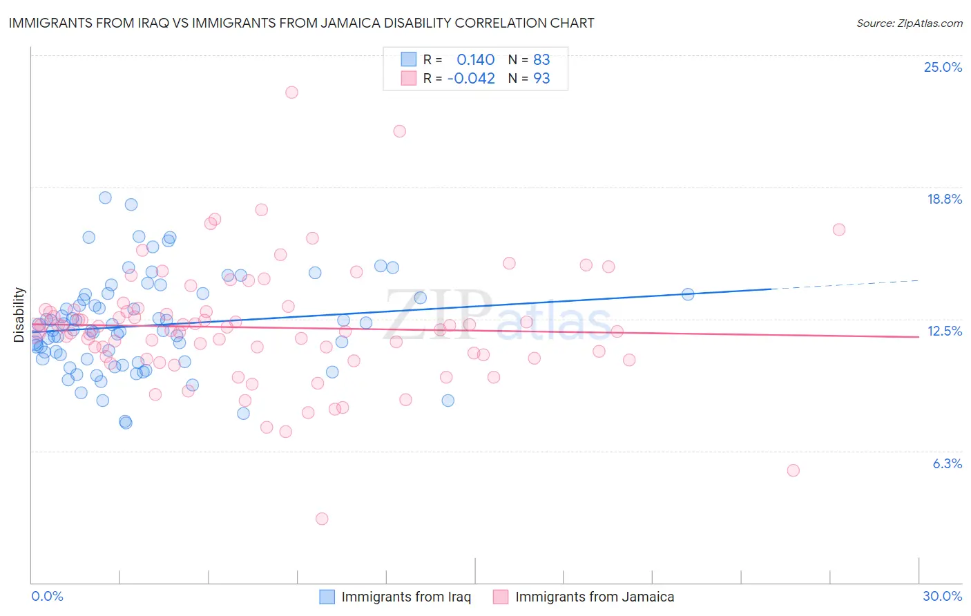 Immigrants from Iraq vs Immigrants from Jamaica Disability