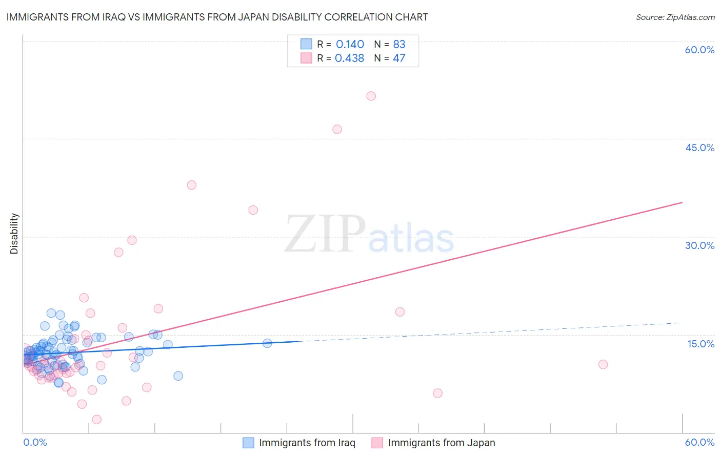 Immigrants from Iraq vs Immigrants from Japan Disability