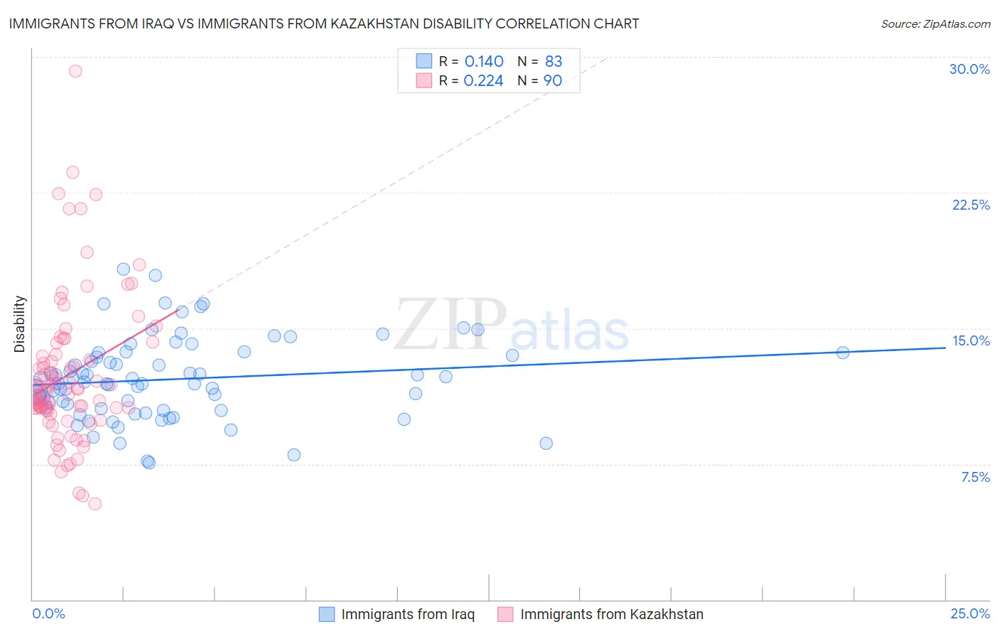 Immigrants from Iraq vs Immigrants from Kazakhstan Disability