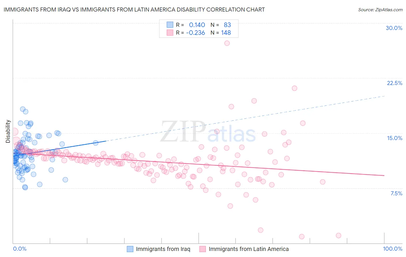 Immigrants from Iraq vs Immigrants from Latin America Disability