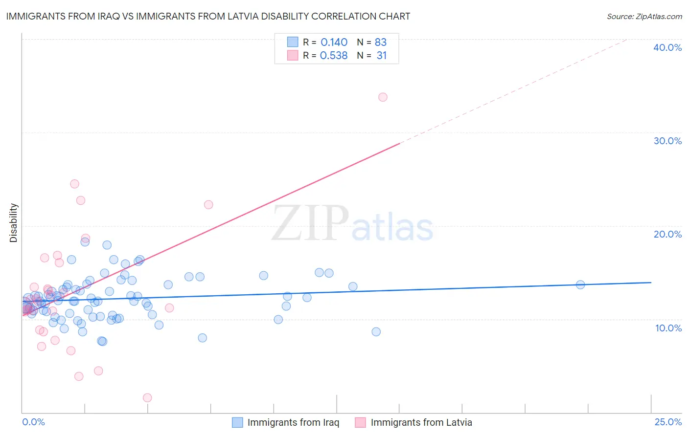 Immigrants from Iraq vs Immigrants from Latvia Disability