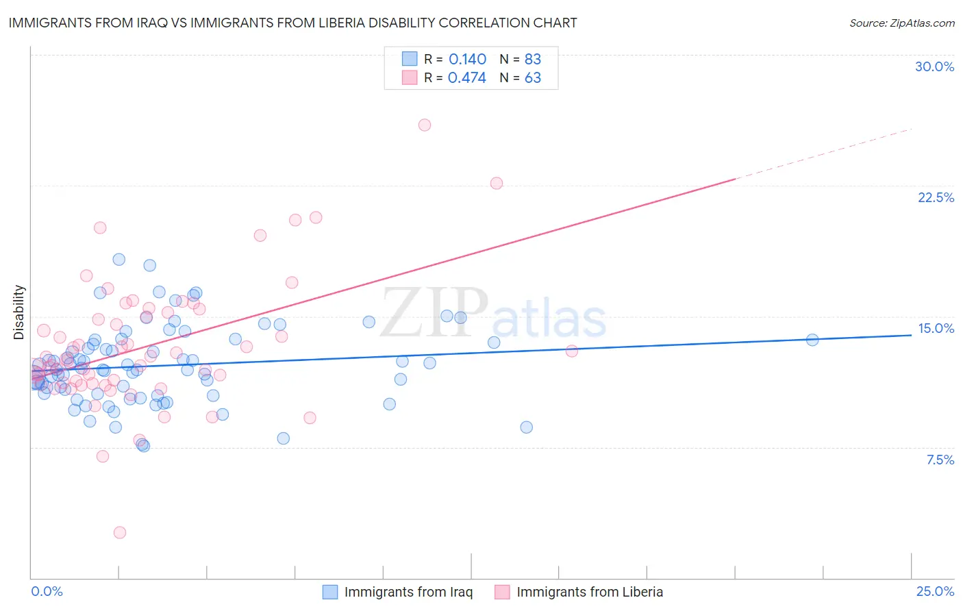 Immigrants from Iraq vs Immigrants from Liberia Disability