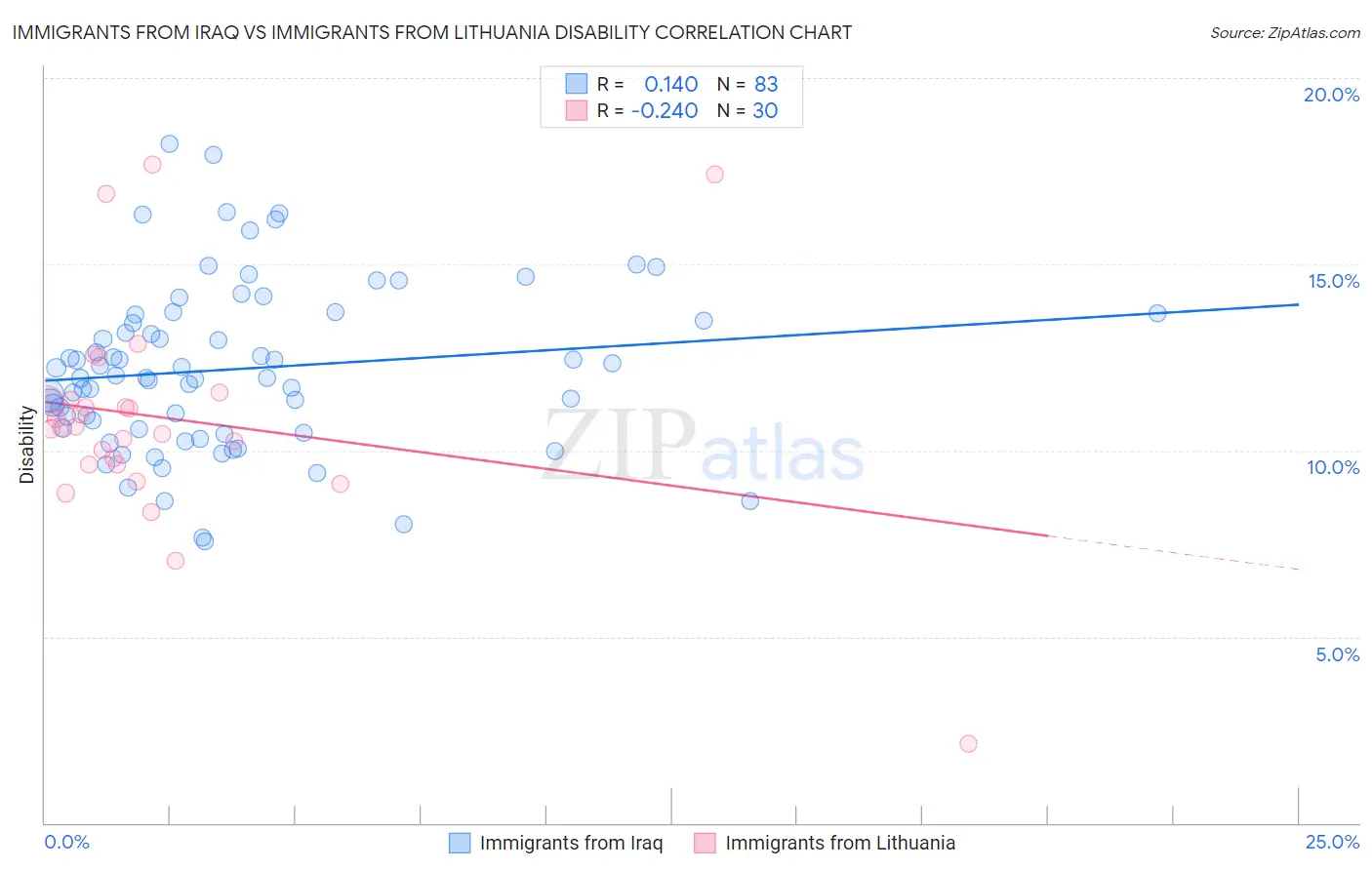 Immigrants from Iraq vs Immigrants from Lithuania Disability