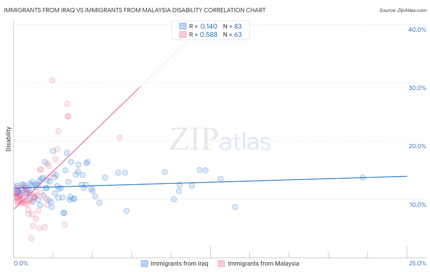 Immigrants from Iraq vs Immigrants from Malaysia Disability