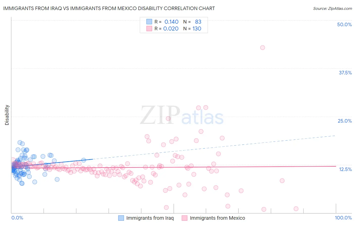 Immigrants from Iraq vs Immigrants from Mexico Disability