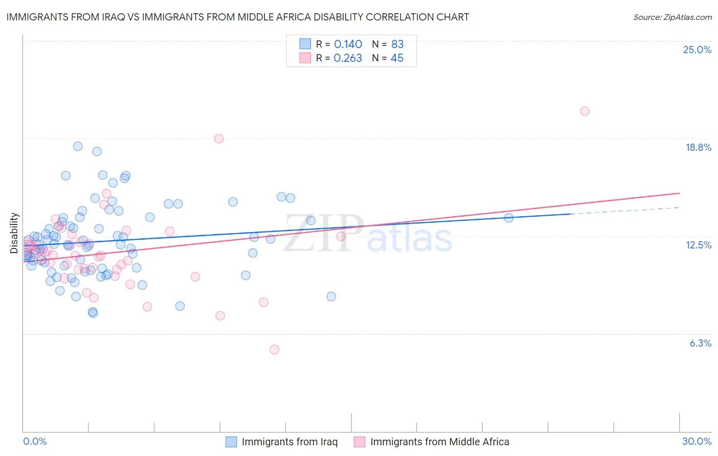 Immigrants from Iraq vs Immigrants from Middle Africa Disability
