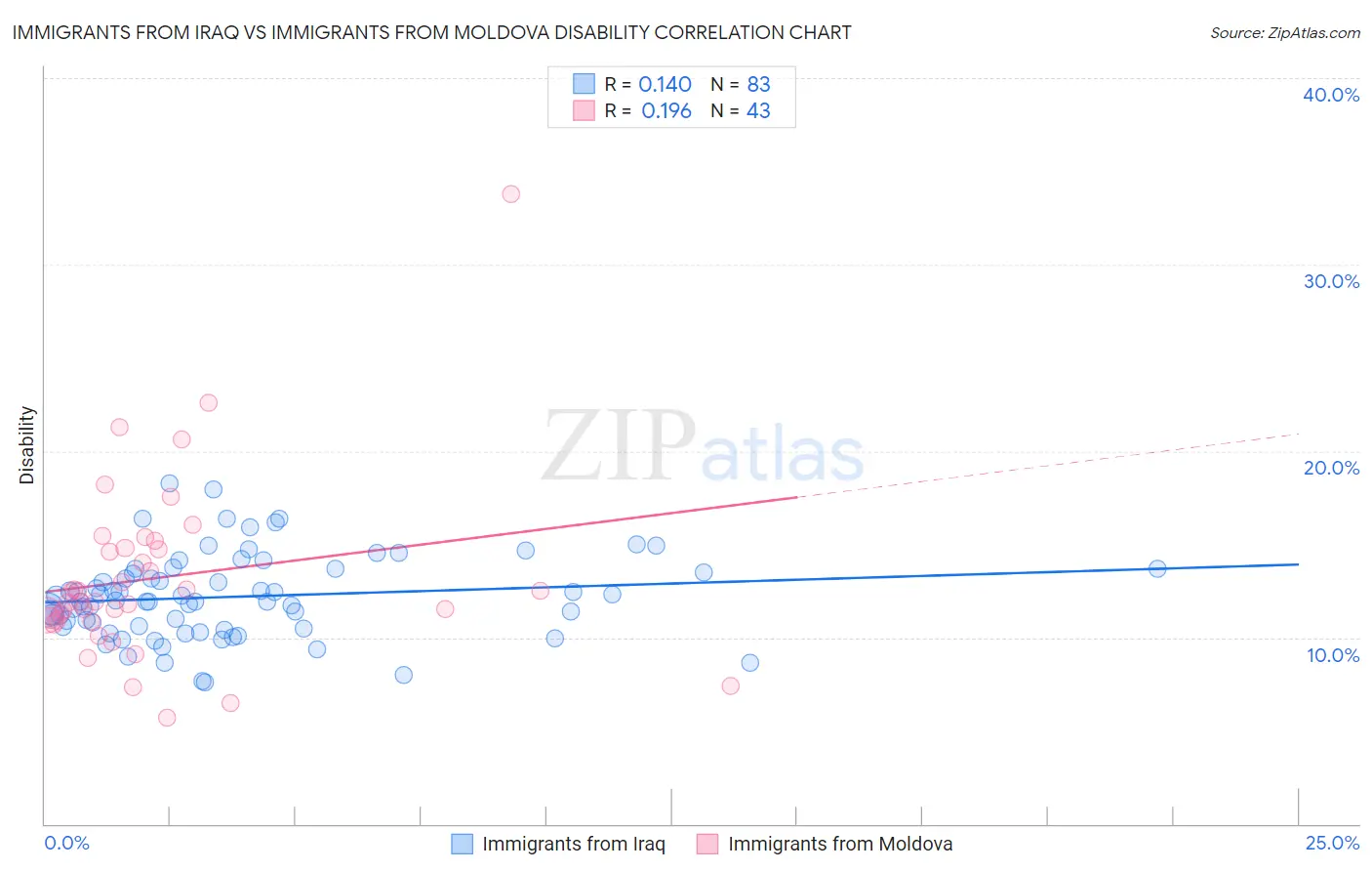Immigrants from Iraq vs Immigrants from Moldova Disability