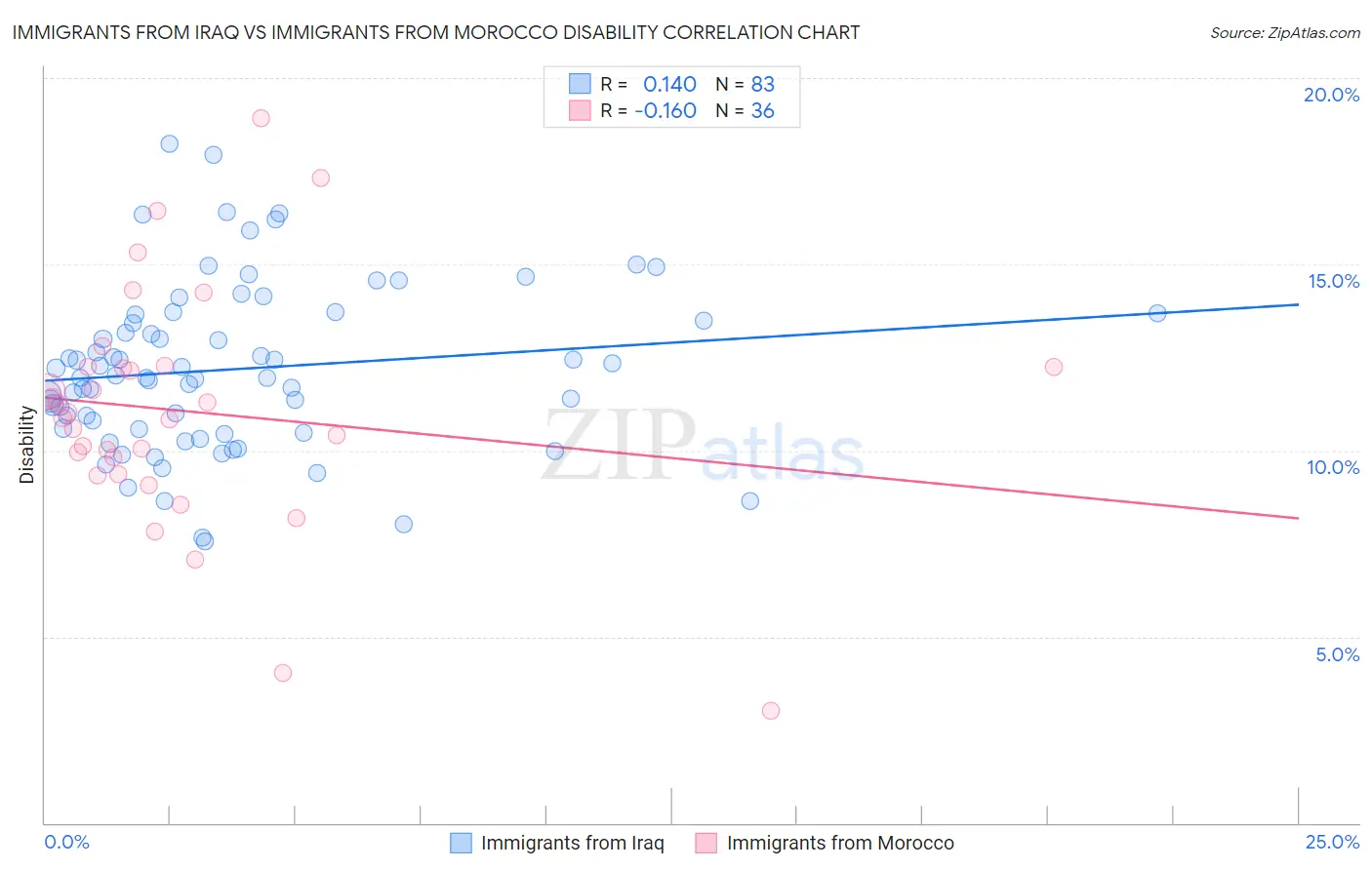 Immigrants from Iraq vs Immigrants from Morocco Disability