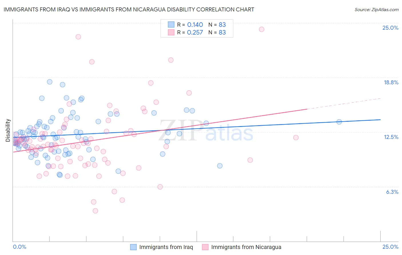 Immigrants from Iraq vs Immigrants from Nicaragua Disability